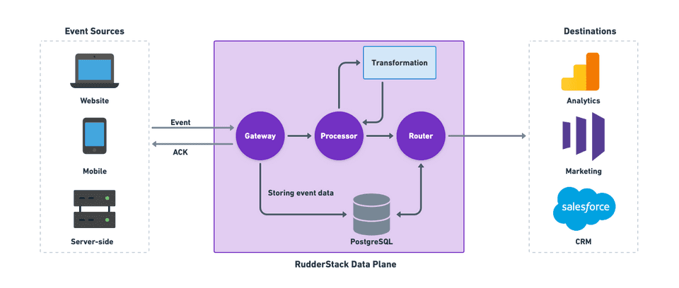 RudderStack backend architecture